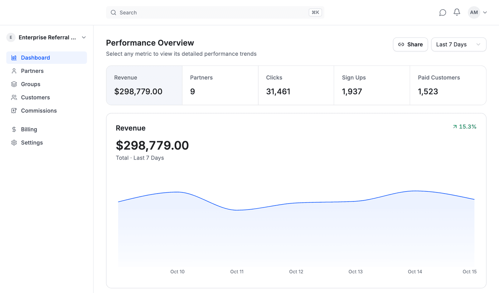 The Dashboard: the Performance Overview with Revenue selected, showing its trend over the last 7 days